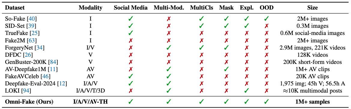 Dataset comparison with existing benchmarks