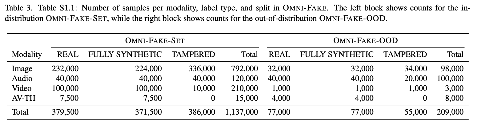 Omni-Fake dataset overview showing four modalities and data statistics