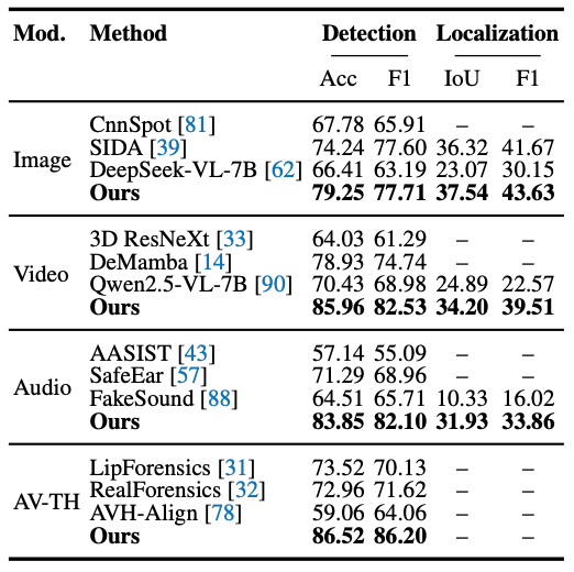 Omni-Fake-R1 results on Omni-Fake-OOD benchmark