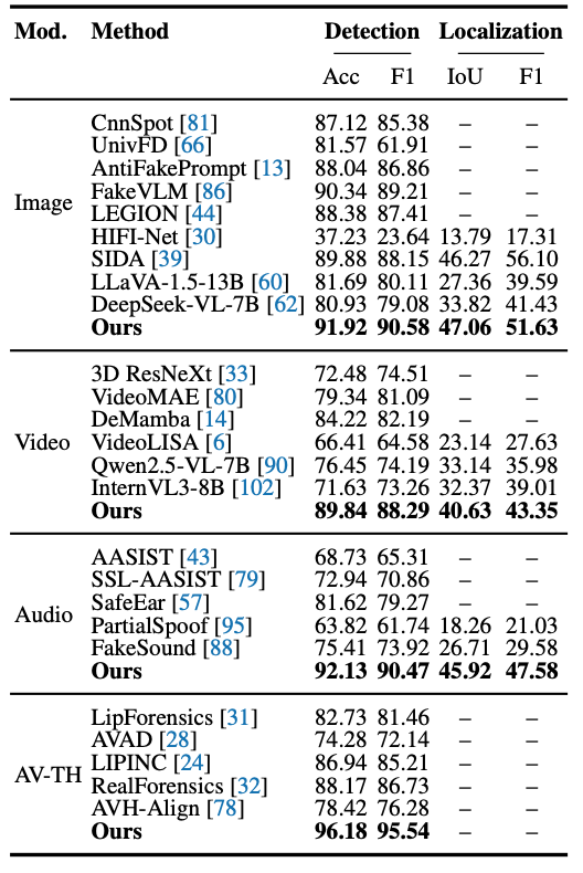 Omni-Fake-R1 results on Omni-Fake-Set